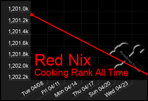 Total Graph of Red Nix