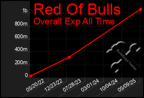 Total Graph of Red Of Bulls