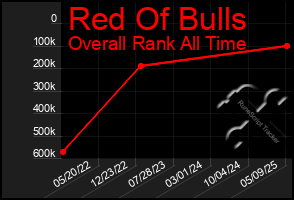 Total Graph of Red Of Bulls