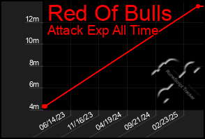 Total Graph of Red Of Bulls