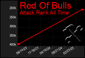 Total Graph of Red Of Bulls