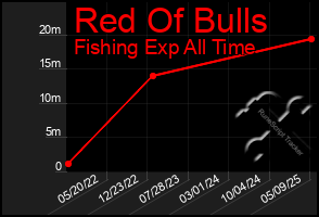 Total Graph of Red Of Bulls
