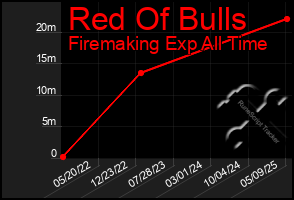 Total Graph of Red Of Bulls