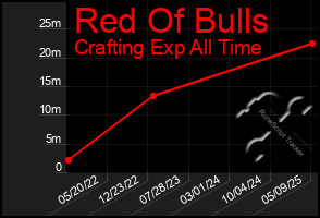 Total Graph of Red Of Bulls