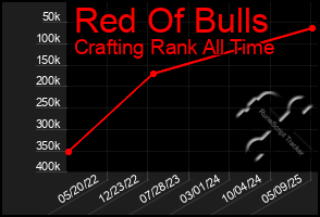 Total Graph of Red Of Bulls