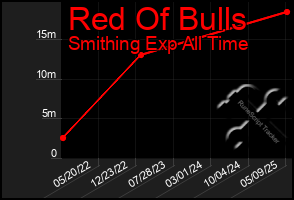 Total Graph of Red Of Bulls