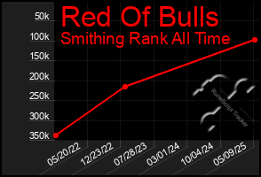 Total Graph of Red Of Bulls