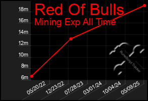 Total Graph of Red Of Bulls