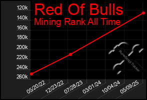 Total Graph of Red Of Bulls