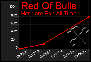 Total Graph of Red Of Bulls