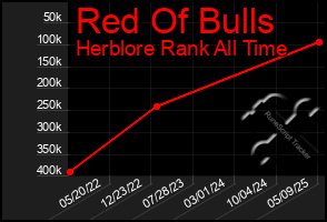 Total Graph of Red Of Bulls