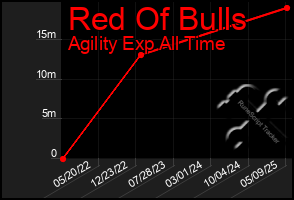 Total Graph of Red Of Bulls