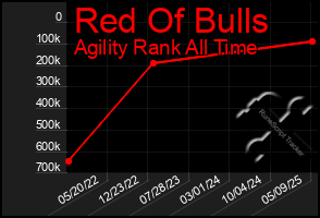 Total Graph of Red Of Bulls