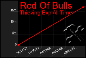 Total Graph of Red Of Bulls