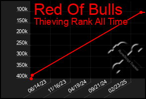 Total Graph of Red Of Bulls