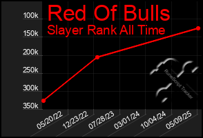 Total Graph of Red Of Bulls