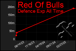Total Graph of Red Of Bulls