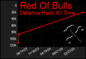 Total Graph of Red Of Bulls