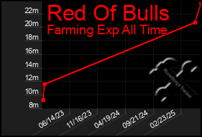 Total Graph of Red Of Bulls