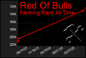 Total Graph of Red Of Bulls