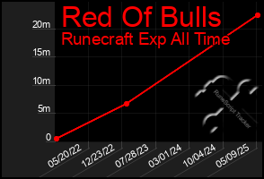 Total Graph of Red Of Bulls