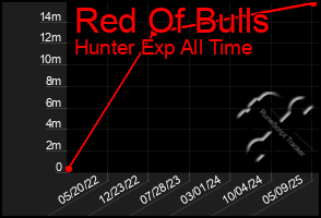 Total Graph of Red Of Bulls