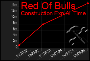 Total Graph of Red Of Bulls