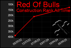 Total Graph of Red Of Bulls