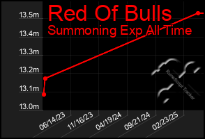 Total Graph of Red Of Bulls