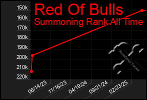 Total Graph of Red Of Bulls