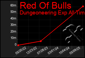 Total Graph of Red Of Bulls