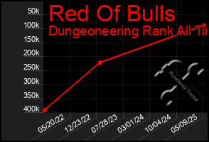 Total Graph of Red Of Bulls