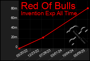Total Graph of Red Of Bulls