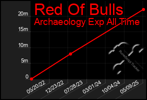 Total Graph of Red Of Bulls