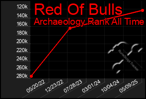 Total Graph of Red Of Bulls