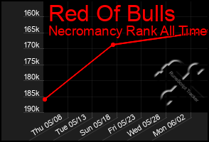 Total Graph of Red Of Bulls