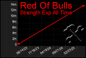 Total Graph of Red Of Bulls