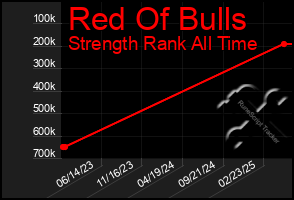 Total Graph of Red Of Bulls
