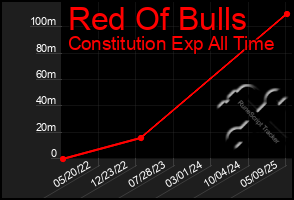 Total Graph of Red Of Bulls