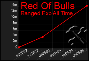Total Graph of Red Of Bulls