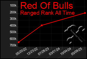 Total Graph of Red Of Bulls