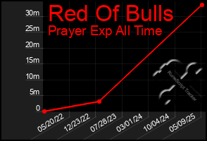 Total Graph of Red Of Bulls