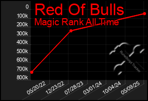 Total Graph of Red Of Bulls