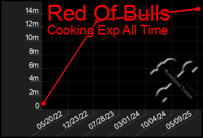 Total Graph of Red Of Bulls