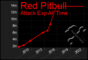 Total Graph of Red Pitbull