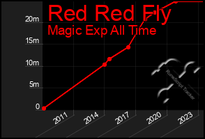 Total Graph of Red Red Fly