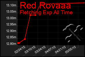 Total Graph of Red Rovaaa