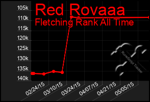 Total Graph of Red Rovaaa