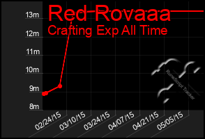 Total Graph of Red Rovaaa