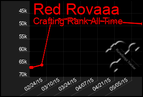 Total Graph of Red Rovaaa